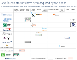 It is formed in 1988. More Banks Are Beginning To Acquire Fintech Startups