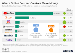 Chart Where Online Content Creators Make Money Statista