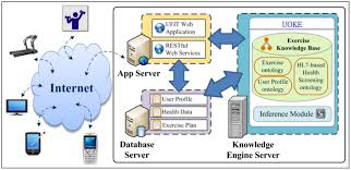 We may earn a commission throug. Sensors Free Full Text Ontological Knowledge Engine And Health Screening Data Enabled Ubiquitous Personalized Physical Fitness Ufit