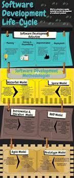 The Software Development Lifecycle Has Things To Keep In Mind When Working On A Software Development Life Cycle Software Open Source Software Development