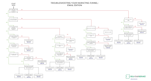 The 5 Most Common Problems Killing Your Marketing Funnels