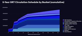 Further announcement of crypto regulations by several nations may result in the decline of grt prices up to $3.5. The Graph Das Google Der Blockchains Btc Echo