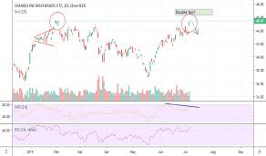 Ewz Stock Price And Chart Amex Ewz Tradingview