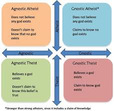 Gnosticism Agnosticism Theism Atheism Atheist Atheist