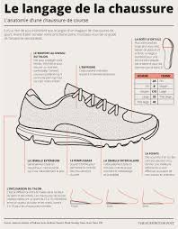 Une chaussure, ça commence par se retourner pour analyser l'un de ses éléments constitutifs principaux : Le Guide De La Chaussure De Running Shoe Chart Running Shoes Running Shoes Design