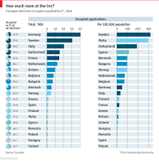 Daily Chart Europes Migrant Acceptance Rates Graphic