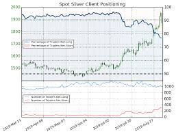 silver price rally hits wall key levels for reversal in