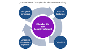 Maybe you would like to learn more about one of these? Adhs Teufelskreis Adhspedia