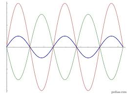 Difference Between Constructive And Destructive Interference Destruction Light Wave Different