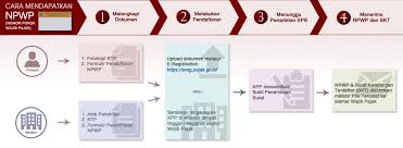 Ketentuan daftar npwp online atau pendaftaran npwp online di ereg pajak. Daftar Npwp Online Ini 3 Syarat Langkah Mudahnya