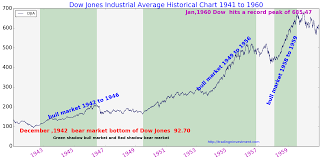 Dow Jones History Chart 1941 To 1960 Dow Jones Dow