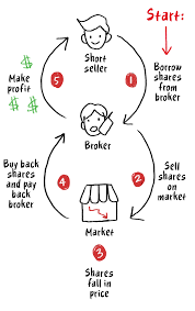 Stock market crash in 2021 union budget impact on market l time to go away from equity. So What Exactly Is Short Selling An Explainer Npr