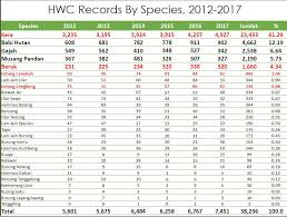 Usm News Portal Hidupan Liar Malaysia Berdepan Bahaya Kepupusan