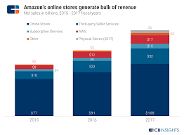 amazon strategy teardown