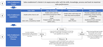 building a capability driven sales enablement organization