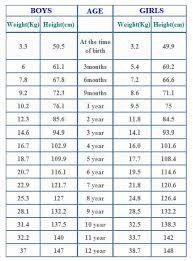A common cause of worry for most indian moms is regarding the weight of their children. Agewise Height And Weight Chart For Babies