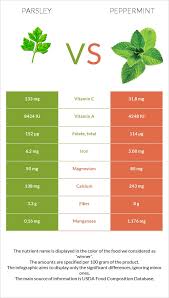Does mint flavoring automatically mean peppermint? Parsley Vs Peppermint In Depth Nutrition Comparison