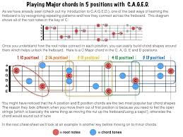 The reason for this is that the bass . Short Cheat Sheet On Finding Major Chords With C A G E D Http Www Stringsandtings Com Home Guitar Gallery Gg 2 90 Will Be Covering Another Example And Minor Chords In The Next One Enjoy R Guitarlessons
