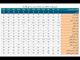 إذا وددتِ معرفة مدى مطابقة أو اختلاف مراحل نمو طفلك وتطوره، من حيث طول الطفل الطبيعي والوزن المثالي للطفل مقارنة بأقرانه من الأطفال في العمر نفسه، إليكِ هذا الجدول للطول والوزن المناسب للأطفال. Ø¬Ø¯ÙˆÙ„ Ù…Ù‚Ø§Ø³Ø§Øª Ø§Ù„Ø£Ø·ÙØ§Ù„ Ù…Ù† Ø¹Ù…Ø± Ø³Ù†Ø© Ùˆ Ø¬ØªÙŠ 12 Ø³Ù†Ø© Ø·Ø¨Ù‚Ø§ Ù„Ù„Ø¨ÙˆØ±Ø¯Ø§ Ù‡ÙˆØ§ÙŠØªÙŠ Youtube