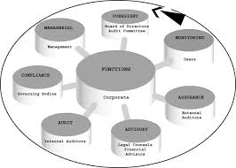 The role of the _ in standard setting has diminished. Corporate Governance Role In Financial Reporting Sciencedirect