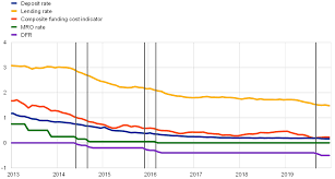 What is the base rate (br)? Negative Rates And The Transmission Of Monetary Policy