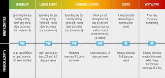 Close any daily calorie recommendation is a starting recommendation. Calorie Calculator Nxt Level Sports Nutrition
