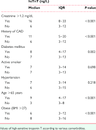 high sensitive troponin t values according to comorbidities