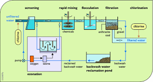 The pipe sizes, flow rates and pressures are indicated on the drawing below. Urban Water Systems Springerlink