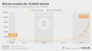 Bitcoin's adoption started to pick up steam in 2011. Kryptowahrung Winklevoss Zwillinge Sind Die Ersten Bitcoin Milliardare