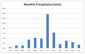 Seoul Weather Monthly Temperature Precipitation And Seoul