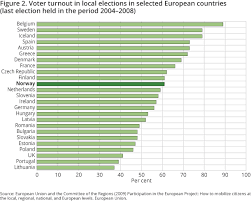 Lower Voter Turnout Than Sweden And Denmark Ssb