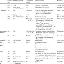 Pdf The Potential Of The Flora From Different Regions Of Pakistan In Phytoremediation A Review