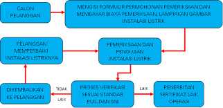 Instalasi listrik, kota surabaya, jawa timur. Produk Layanan Tarif Slo Jaserindo Dki Jakarta