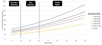 Fuel Consumption By Containership Size And Speed The