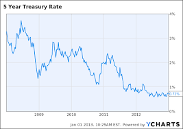 bond guru bill grosss 2013 predictions in charts part one