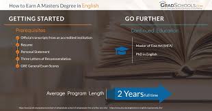 Online English Masters Programs Graduate Degrees 2021