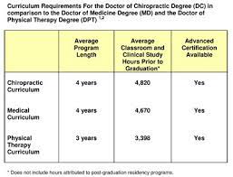What degree does a chiropractor need. Chiropractic Education