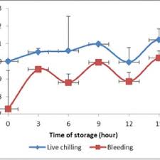Ikan patin yang memiliki nama latin pangasius hypophthalmus ini cukup terkenal di seluruh dunia. Pdf Effect Of Slaughtering Techniques On The Quality Of Fresh Patin Siam Catfish Pangasius Hypopthalmus Stored At Ambient Temperature