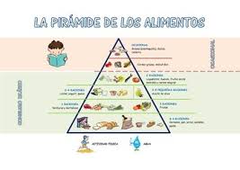 Food Pyramid In Spanish