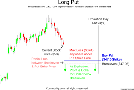 The purchaser of the put option) the right to sell an asset (the underlying), at a specified price (the strike), by (or at) a specified date (the expiry or maturity) to the writer (i.e. Put Options Under The Spotlight Benefits And The Danger Of Expiring Worthless Commodity Com