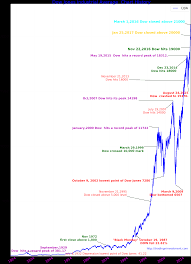 Dow Jones Inustrial Average Chart 100 Years