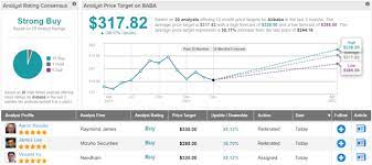 Alibaba stock analysis based on the tipranks smart score of 8 unique data sets and technical analysis. Alibaba Long Term Bullish Prospects Remain Intact Says Top Analyst
