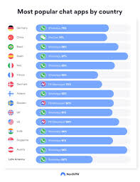 With several chat apps available on the market, we will help you cut through the clutter and the best team chat apps in 2021. Best Secure Messaging Apps 2021 Top 7 Apps Nordvpn