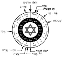 A Concise Overview Of The Seven Feasts Of Israel