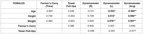 Below you can find the norm values provided for the takei handgrip dynamometer which is produced in japan. Grip Strength Does It Matter How To Test It How To Train It Mountain Tactical Institute