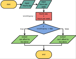 Flowchart Learning Mania Learn New Things Everyday