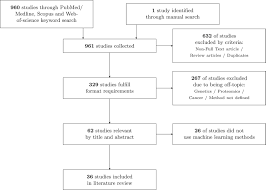 We did not find results for: Machine Learning For Microbial Identification And Antimicrobial Susceptibility Testing On Maldi Tof Mass Spectra A Systematic Review Clinical Microbiology And Infection