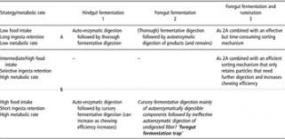 Advantage and disadvantage of hindgut fermenter vs foregut fermenter. Evolutionary Adaptations Of Ruminants And Their Potential Relevance For Modern Production Systems Animal Cambridge Core