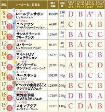 the360 life 日焼け止めおすすめランキング19選 女性誌 ldk が人気製品を徹底比較 日焼け止め アイブロウ マスカラ マスカラ