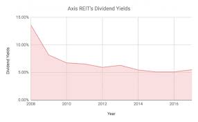 Was incorporated in the year 1993. 12 Things To Know About Axis Reit Before You Invest Updated 2018